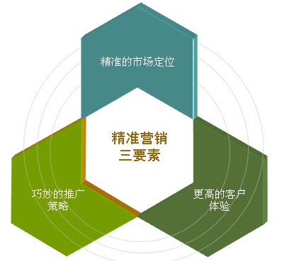 中小企业如何做网络营销